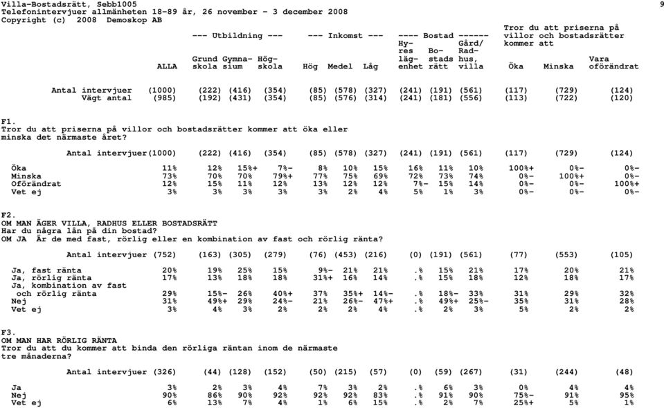 (192) (431) (354) (85) (576) (314) (241) (181) (556) (113) (722) (120) F1. Tror du att priserna på villor och bostadsrätter kommer att öka eller minska det närmaste året?