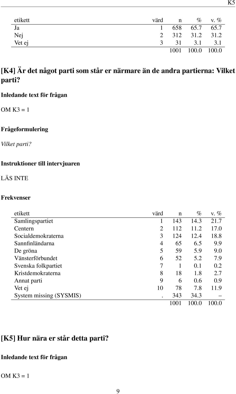 8 Sannfinländarna 4 65 6.5 9.9 De gröna 5 59 5.9 9.0 Vänsterförbundet 6 52 5.2 7.9 Svenska folkpartiet 7 1 0.1 0.2 Kristdemokraterna 8 18 1.8 2.