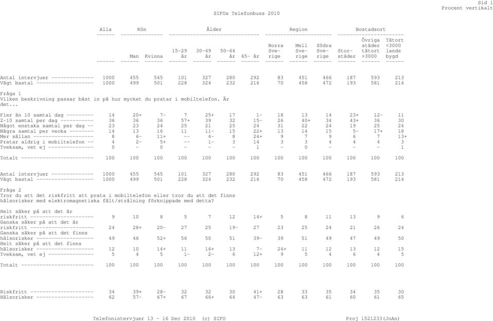 24 31 22 24 19 25 24 Några samtal per vecka -------- 14 13 16 11 11-15 22+ 13 14 15 5-17+ 18 Mer sällan -------------------- 8 6-11+ -- 4-8 24+ 9 7 9 6 7 13+ Pratar aldrig i mobiltelefon -- 4 2-5+ --