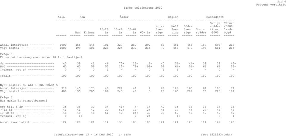 - - 0 - Nytt bastal: OM ALT 1 ENL FRÅGA 5 Antal intervjuer -------------- 318 145 173 49 224 41 4 29 129 160 61 183 74 Vägt bastal ------------------- 400 195 205 106 243 48 3 28 165 207 76 223 101