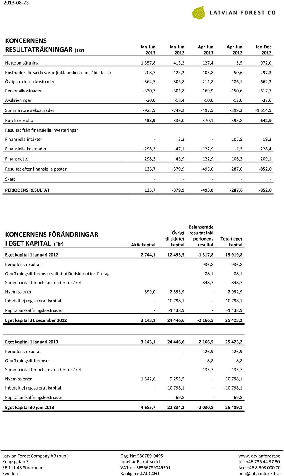 -923,9-749,2-497,5-399,3-1 614,9 Rörelseresultat 433,9-336,0-370,1-393,8-642,9 Resultat från finansiella investeringar Finansiella intäkter - 3,2-107,5 19,3 Finansiella kostnader