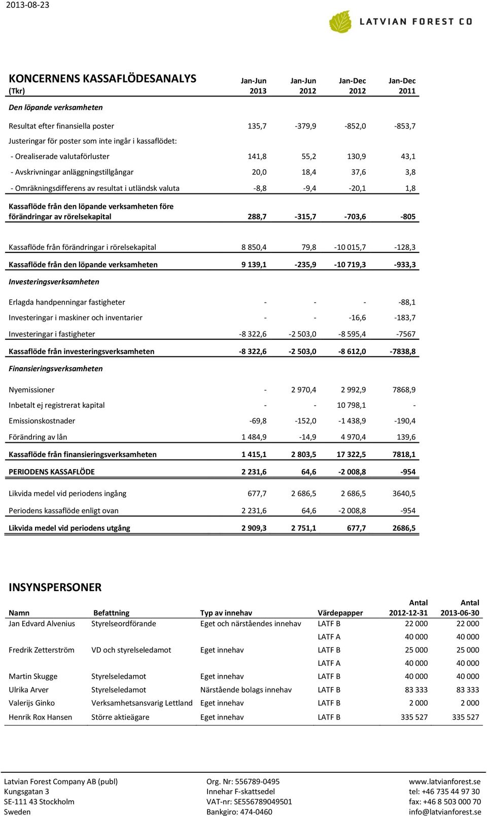 löpande verksamheten före förändringar av rörelsekapital 288,7-315,7-703,6-805 Kassaflöde från förändringar i rörelsekapital 8 850,4 79,8-10 015,7-128,3 Kassaflöde från den löpande verksamheten 9