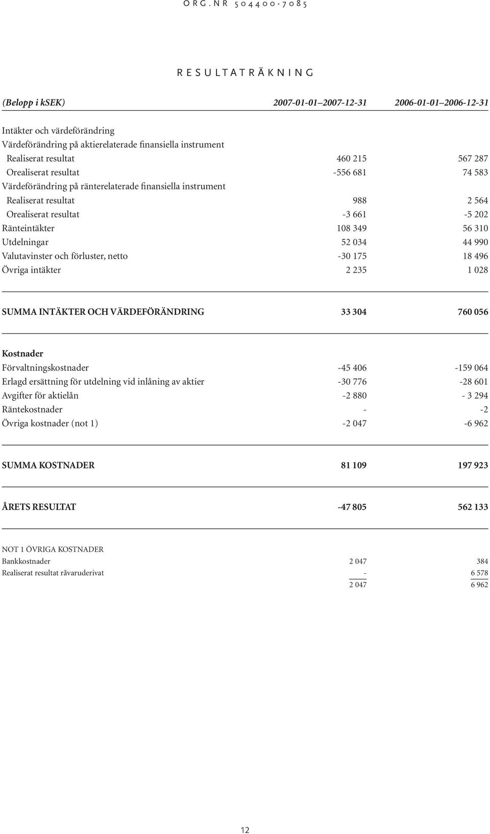 52 034 44 990 Valutavinster och förluster, netto -30 175 18 496 Övriga intäkter 2 235 1 028 SUMMA INTÄKTER OCH VÄRDEFÖRÄNDRING 33 304 760 056 Kostnader Förvaltningskostnader -45 406-159 064 Erlagd