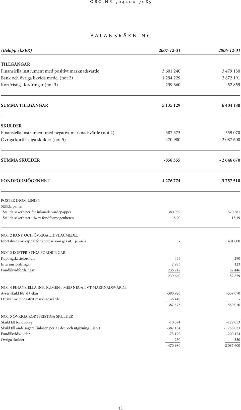 5) -470 980-2 087 600 SUMMA SKULDER -858 355-2 646 670 FONDFÖRMÖGENHET 4 276 774 3 757 510 POSTER INOM LINJEN Ställda panter Ställda säkerheter för inlånade värdepapper 380 989 570 581 Ställda