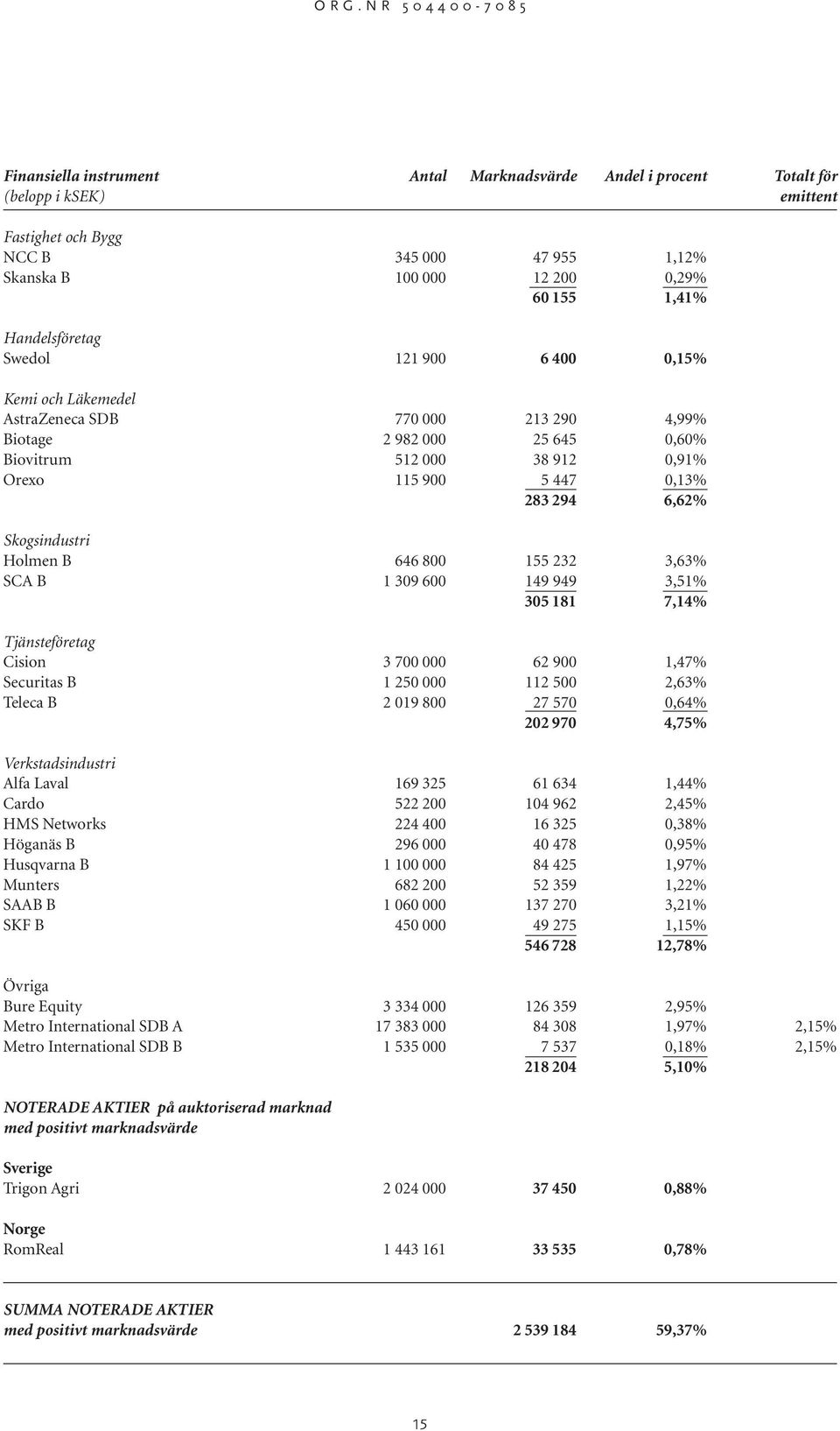 Holmen B 646 800 155 232 3,63% SCA B 1 309 600 149 949 3,51% 305 181 7,14% Tjänsteföretag Cision 3 700 000 62 900 1,47% Securitas B 1 250 000 112 500 2,63% Teleca B 2 019 800 27 570 0,64% 202 970