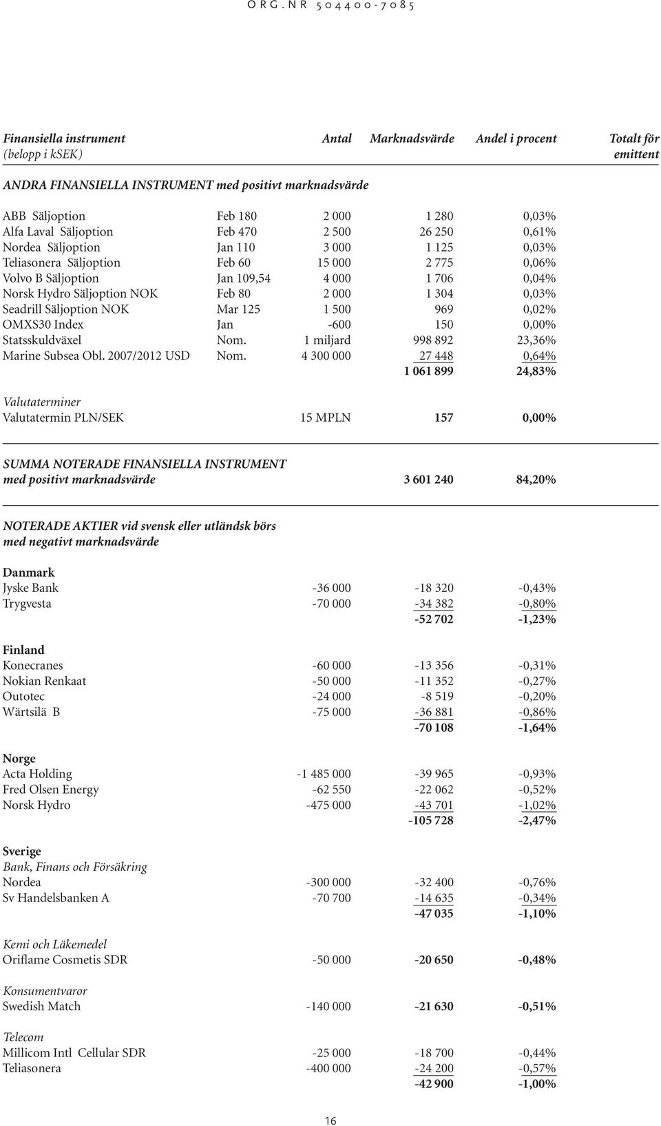 Säljoption NOK Feb 80 2 000 1 304 0,03% Seadrill Säljoption NOK Mar 125 1 500 969 0,02% OMXS30 Index Jan -600 150 0,00% Statsskuldväxel Nom. 1 miljard 998 892 23,36% Marine Subsea Obl.