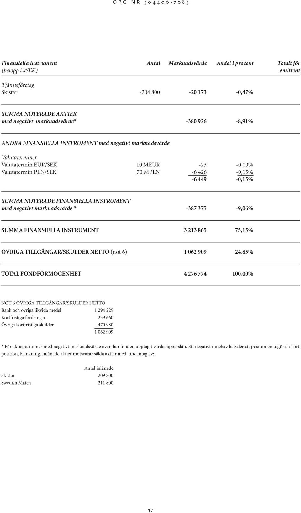 FINANSIELLA INSTRUMENT med negativt marknadsvärde * -387 375-9,06% SUMMA FINANSIELLA INSTRUMENT 3 213 865 75,15% ÖVRIGA TILLGÅNGAR/SKULDER NETTO (not 6) 1 062 909 24,85% TOTAL FONDFÖRMÖGENHET 4 276