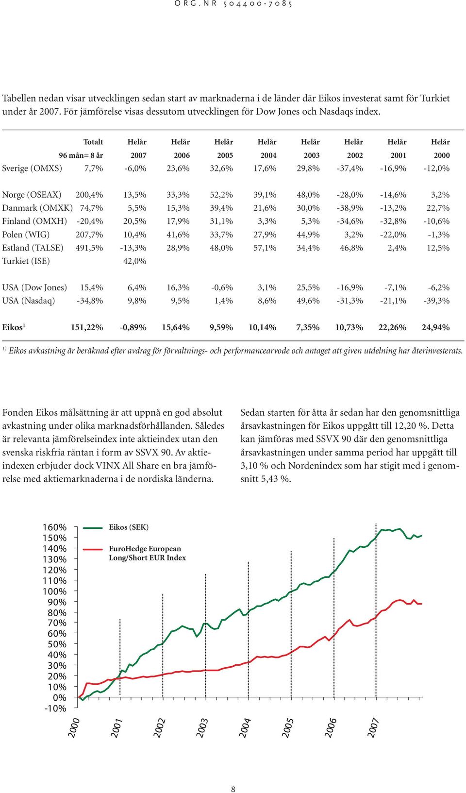 Totalt Helår Helår Helår Helår Helår Helår Helår Helår 96 mån= 8 år 2007 2006 2005 2004 2003 2002 2001 2000 Sverige (OMXS) 7,7% -6,0% 23,6% 32,6% 17,6% 29,8% -37,4% -16,9% -12,0% Norge (OSEAX) 200,4%