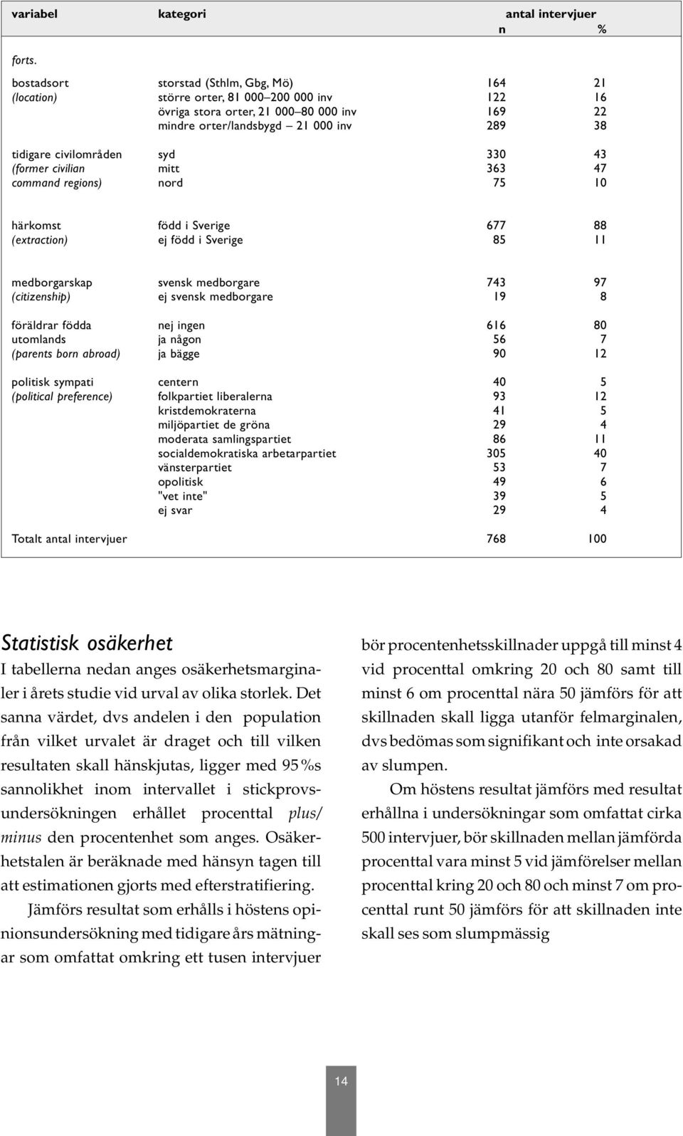 civilområden syd 330 43 (former civilian mitt 363 47 command regions) nord 75 10 härkomst född i Sverige 677 88 (extraction) ej född i Sverige 85 11 medborgarskap svensk medborgare 743 97