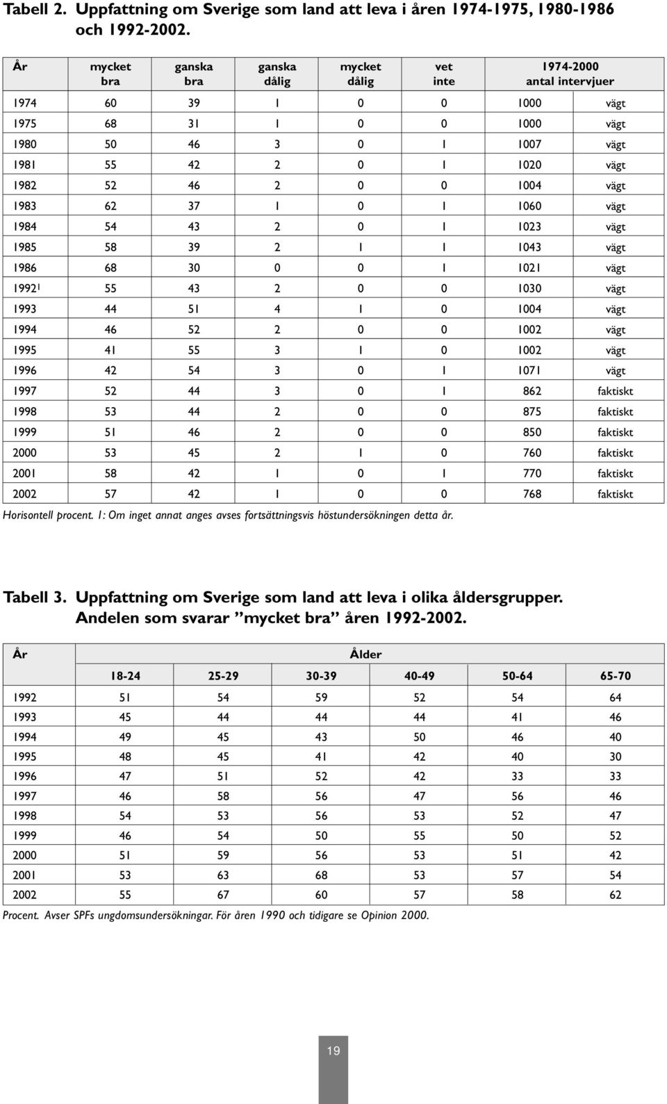 52 46 2 0 0 1004 vägt 1983 62 37 1 0 1 1060 vägt 1984 54 43 2 0 1 1023 vägt 1985 58 39 2 1 1 1043 vägt 1986 68 30 0 0 1 1021 vägt 19921 55 43 2 0 0 1030 vägt 1993 44 51 4 1 0 1004 vägt 1994 46 52 2 0