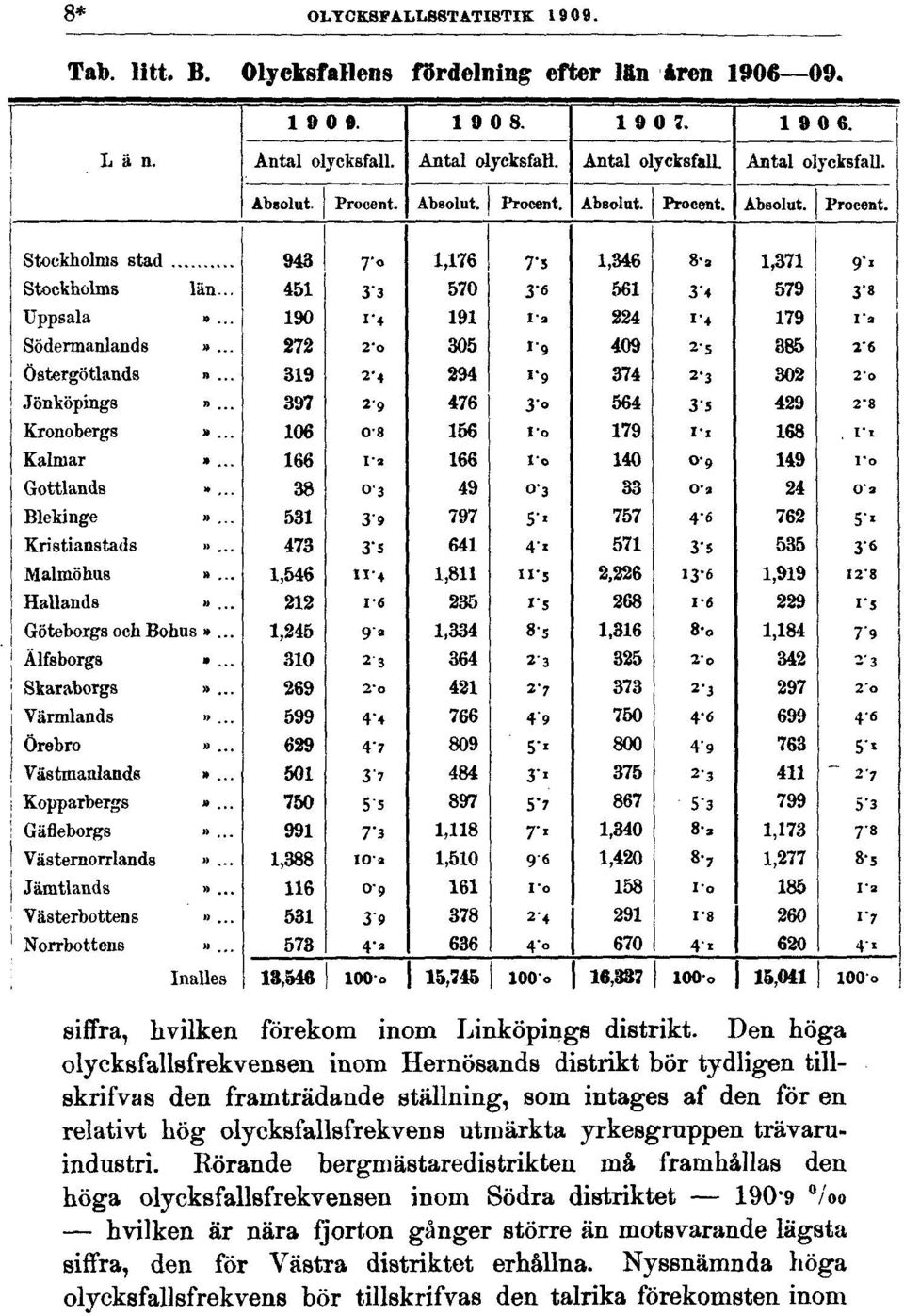 olycksfallsfrekvens utmärkta yrkesgruppen trävaruindustri.