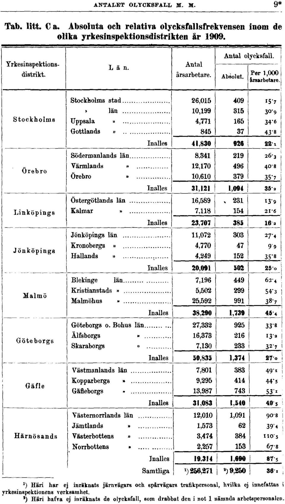 1909. 1) Häri har ej inräknats järnramars och spårvägars trafikpersonal, hvilka ej