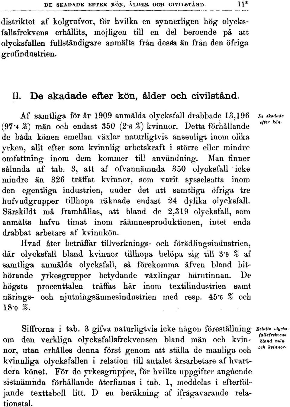 grufindustrien. II. De skadade efter kön, ålder och civilstånd. Af samtliga för år 1909 anmälda olycksfall drabbade 13,196 (97'4 %) män och endast 350 (2-6 %) kvinnor.