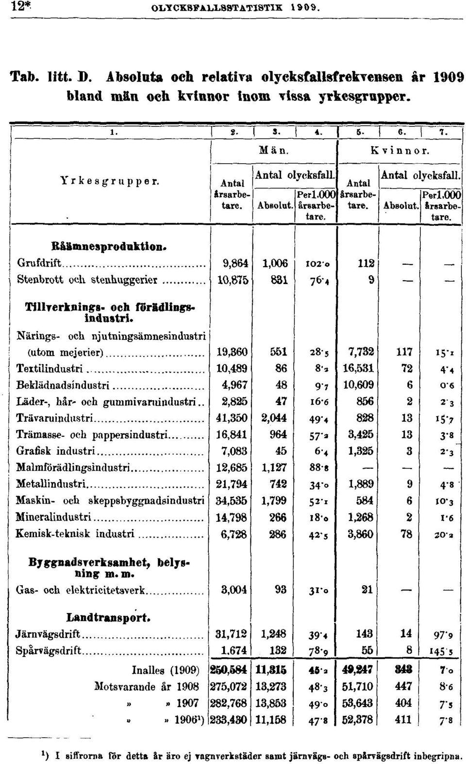 män och kvinnor inom vissa yrkesgrupper.