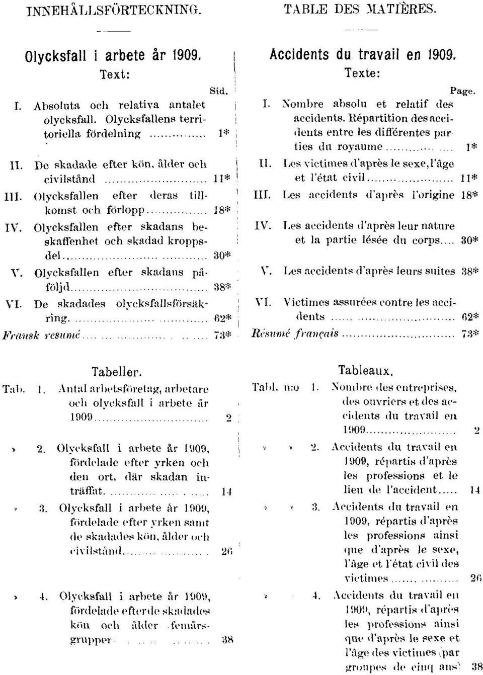 Olycksfallen efter skadans påföljd 38* VI. De skadades olycksfallsförsäkring 62* Fransk resumé 73* Accidents du travail en 1909. Texte: Page. I. Nombre absolu et relatif des accidents.