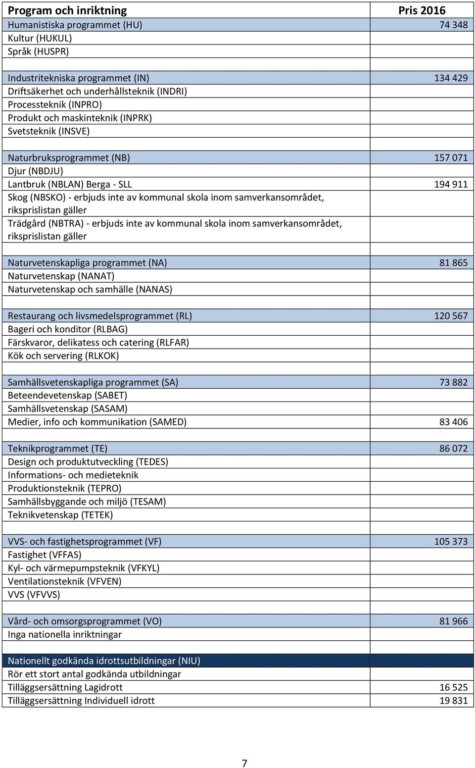 samverkansområdet, riksprislistan gäller Trädgård (NBTRA) - erbjuds inte av kommunal skola inom samverkansområdet, riksprislistan gäller Naturvetenskapliga programmet (NA) 81 865 Naturvetenskap