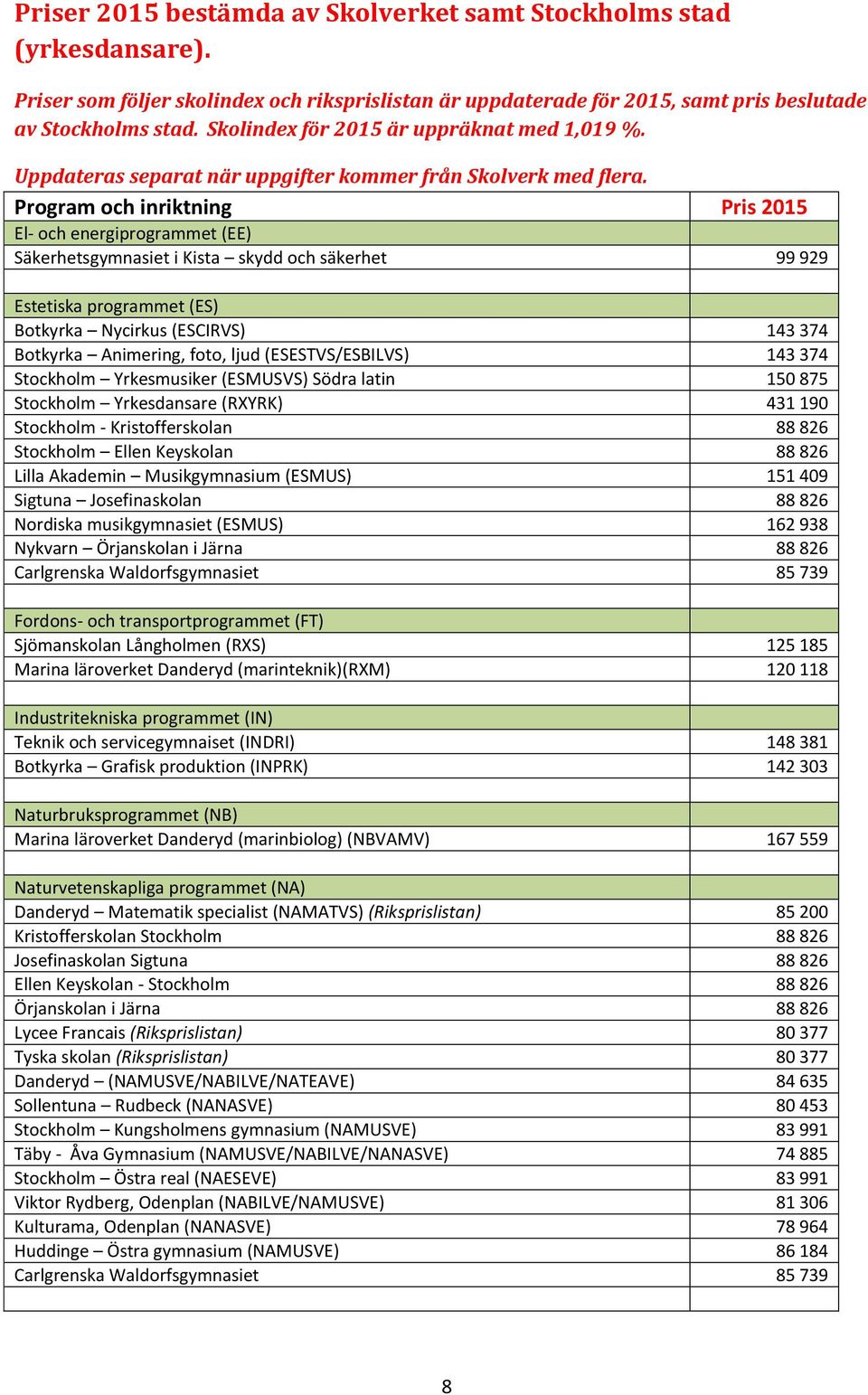 Program och inriktning Pris 2015 El- och energiprogrammet (EE) Säkerhetsgymnasiet i Kista skydd och säkerhet 99 929 Estetiska programmet (ES) Botkyrka Nycirkus (ESCIRVS) 143 374 Botkyrka Animering,