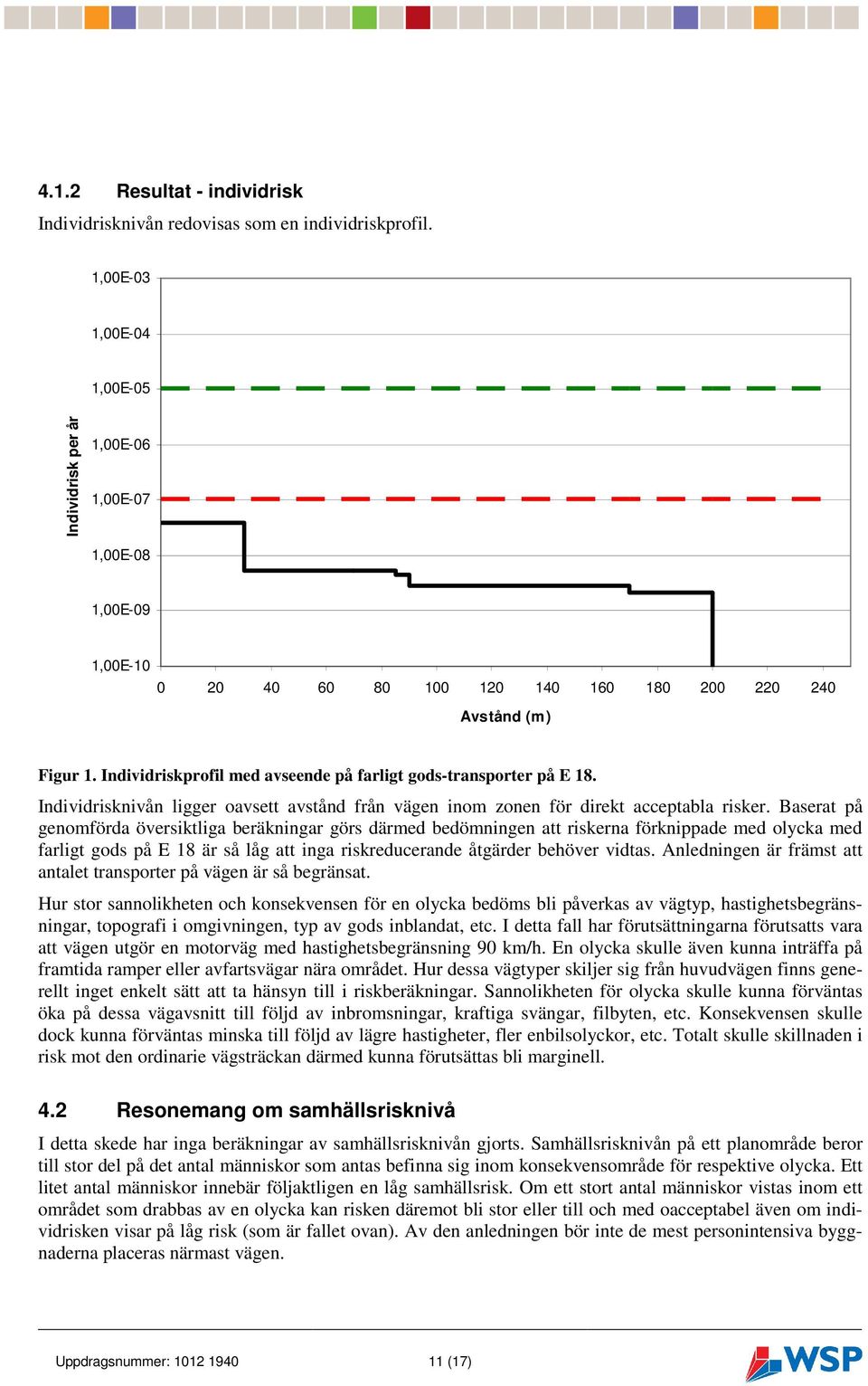 Individriskprofil med avseende på farligt gods-transporter på E 18. Individrisknivån ligger oavsett avstånd från vägen inom zonen för direkt acceptabla risker.