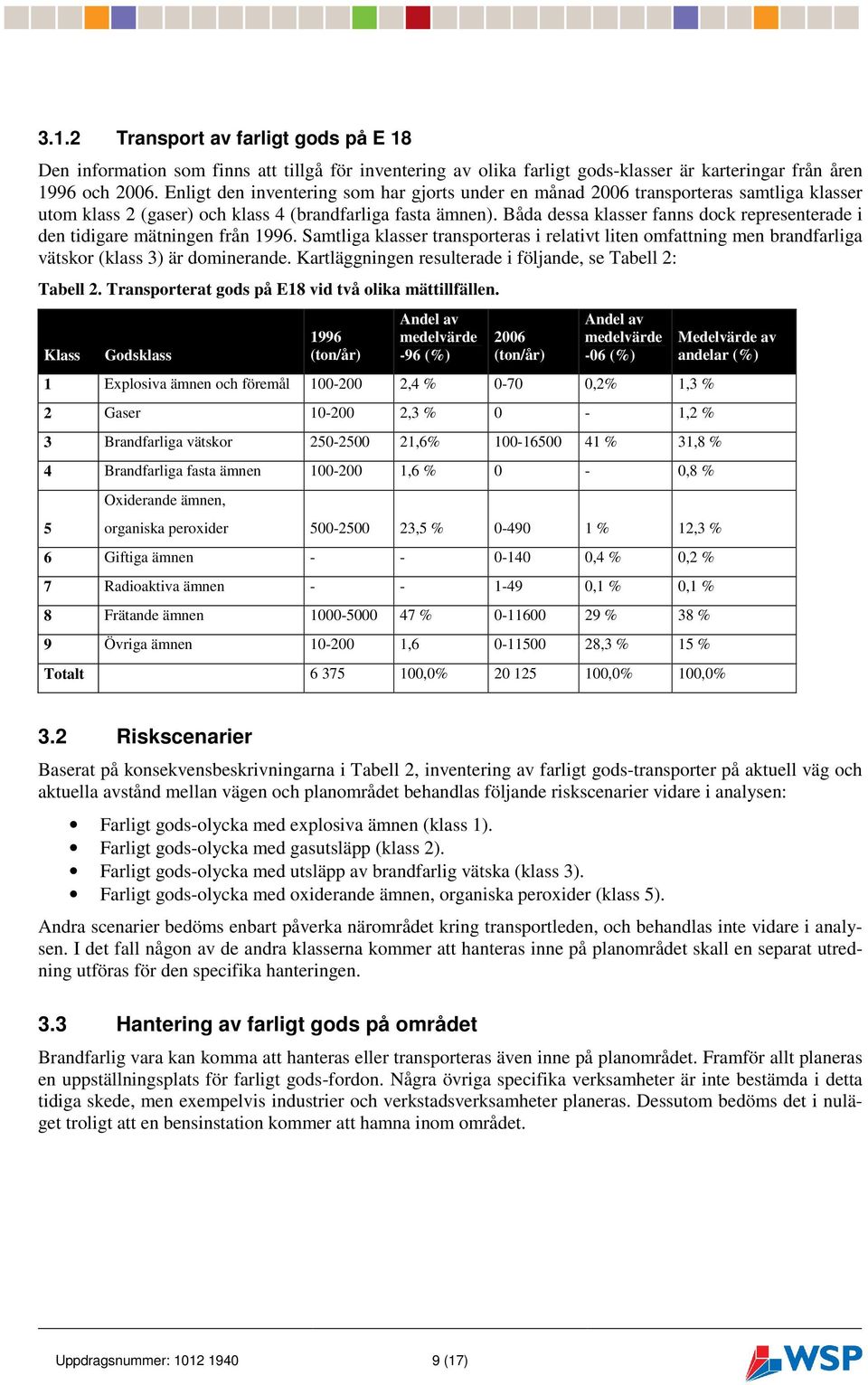 Båda dessa klasser fanns dock representerade i den tidigare mätningen från 1996. Samtliga klasser transporteras i relativt liten omfattning men brandfarliga vätskor (klass 3) är dominerande.