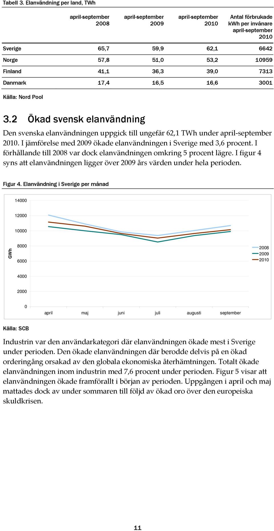 41,1 36,3 39, 7313 Danmark 17,4 16,5 16,6 31 Källa: Nord Pool 3.2 Ökad svensk elanvändning Den svenska elanvändningen uppgick till ungefär 62,1 TWh under april september 21.