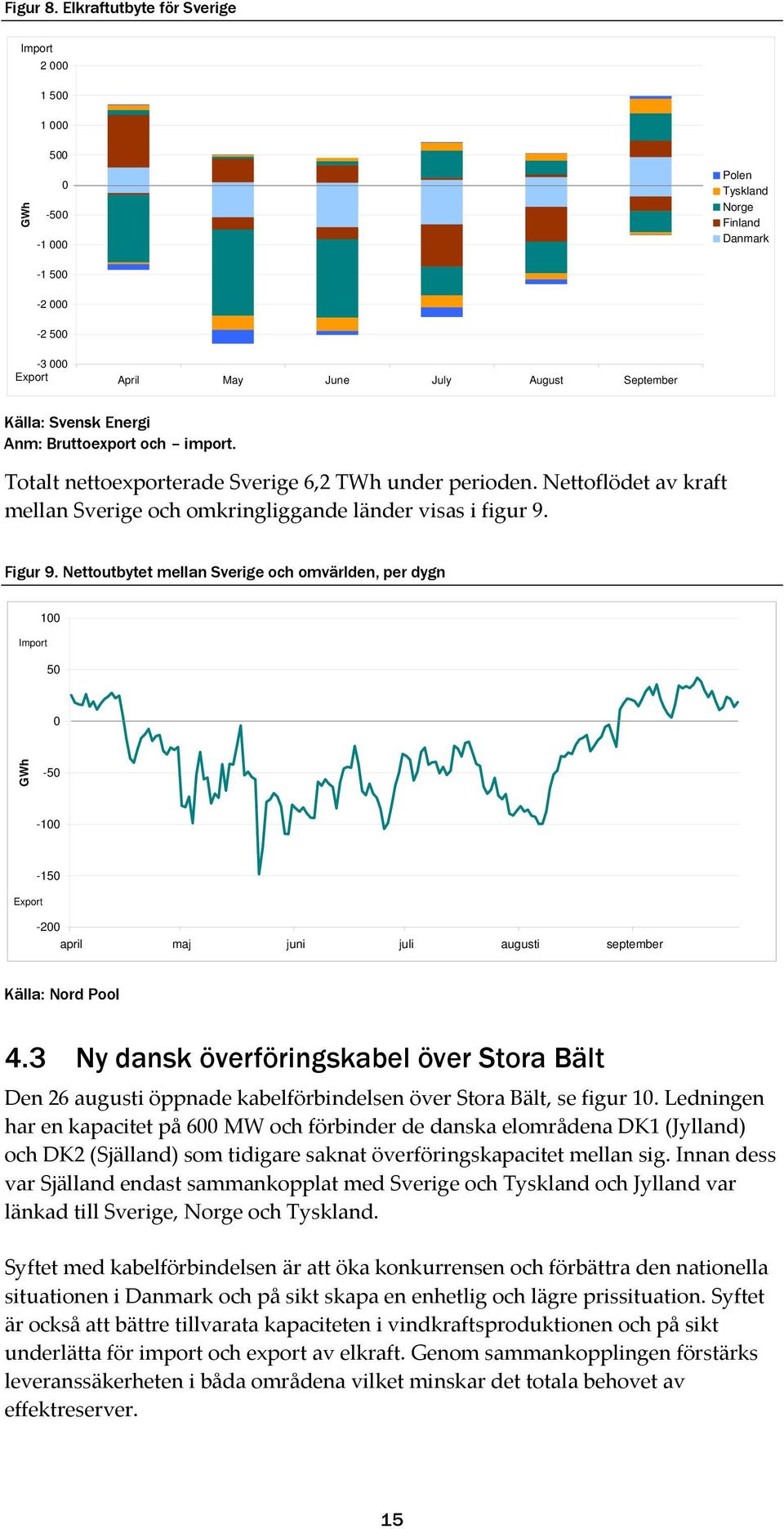 Totalt nettoexporterade Sverige 6,2 TWh under perioden. Nettoflödet av kraft mellan Sverige och omkringliggande länder visas i figur 9. Figur 9.