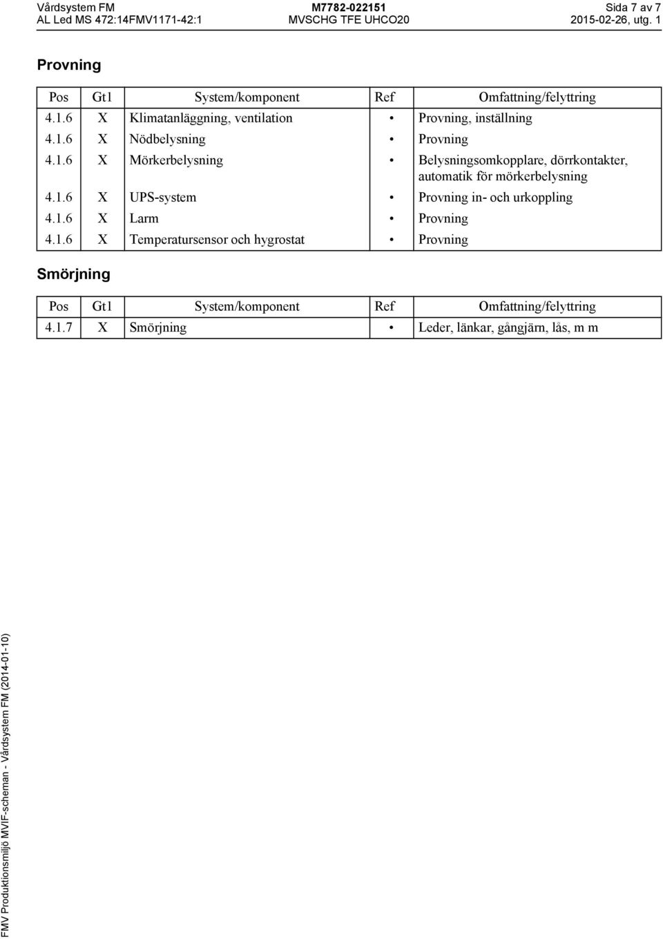 1.6 UPS-system Provning in- och urkoppling 4.1.6 Larm Provning 4.1.6 Temperatursensor och hygrostat Provning Smörjning 4.