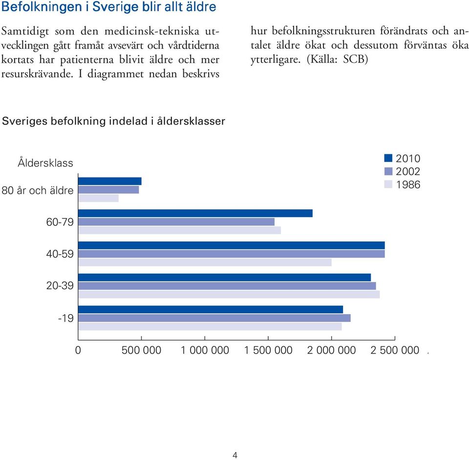 I diagrammet nedan beskrivs hur befolkningsstrukturen förändrats och antalet äldre ökat och dessutom förväntas öka