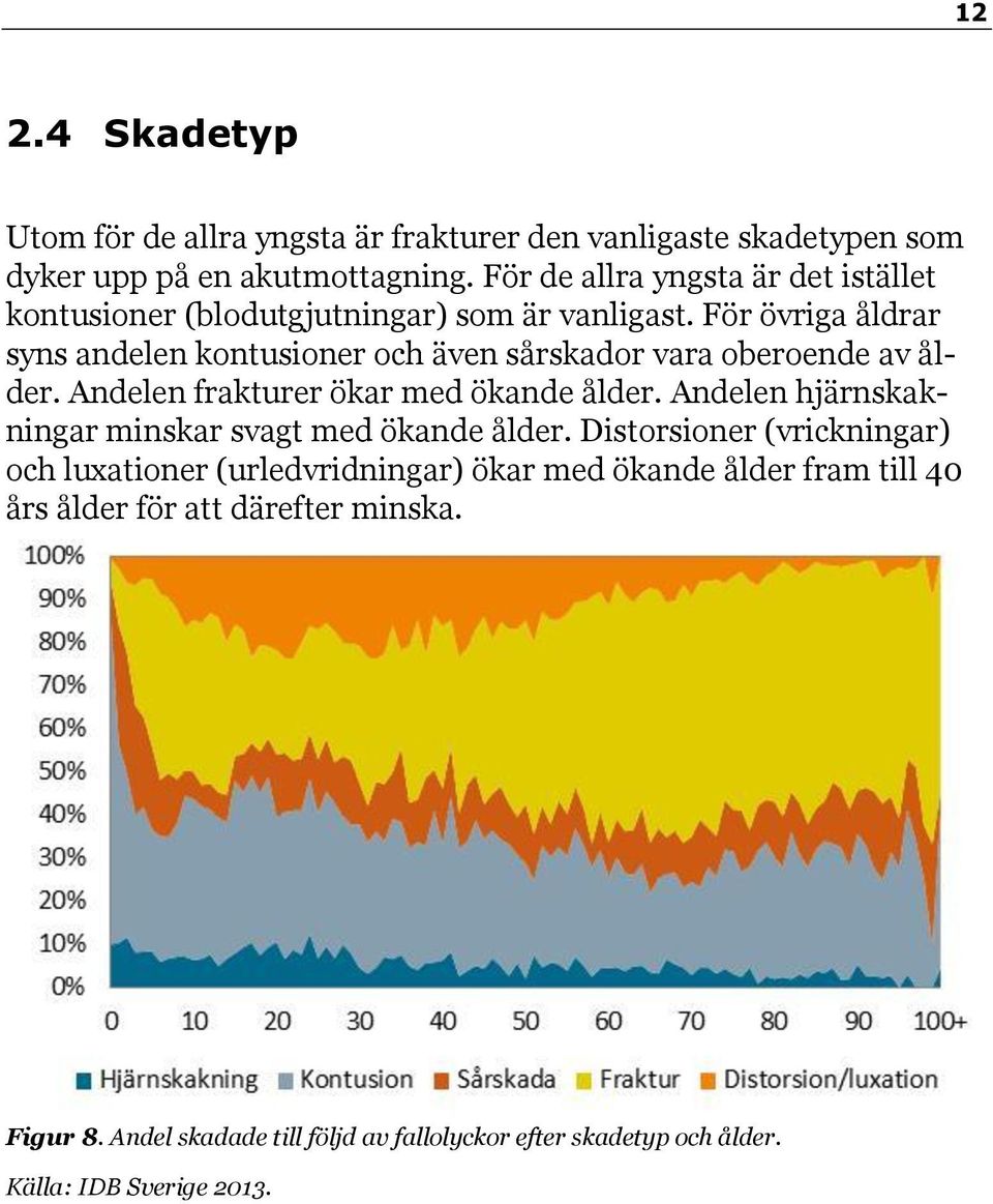 För övriga åldrar syns andelen kontusioner och även sårskador vara oberoende av ålder. Andelen frakturer ökar med ökande ålder.