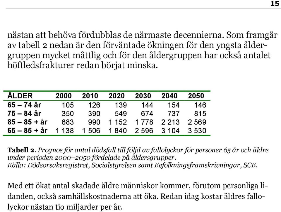 ÅLDER 2000 2010 2020 2030 2040 2050 65 74 år 105 126 139 144 154 146 75 84 år 350 390 549 674 737 815 85 85 + år 683 990 1 152 1 778 2 213 2 569 65 85 + år 1 138 1 506 1 840 2 596 3 104 3 530 Tabell