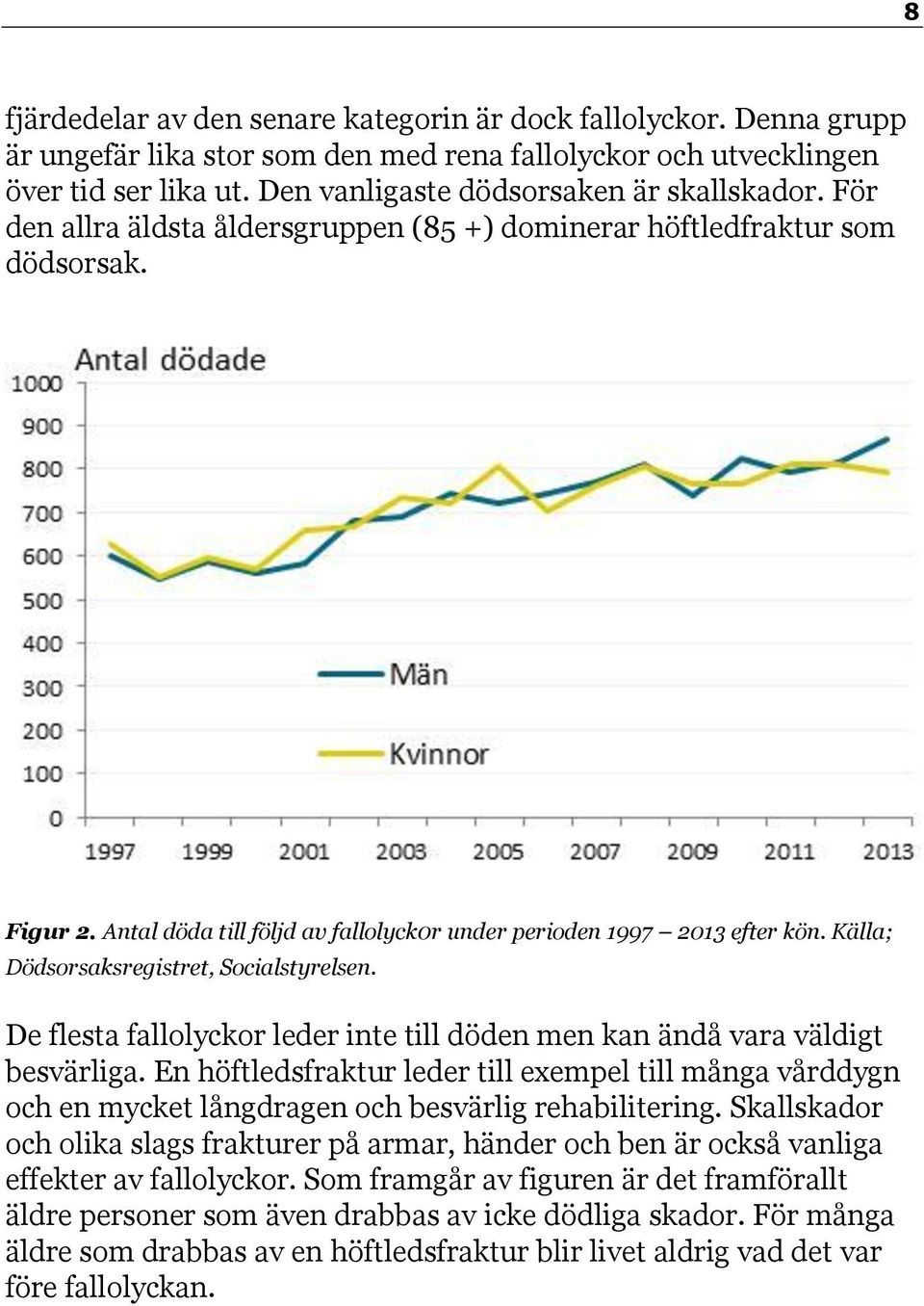 Antal döda till följd av fallolyck0r under perioden 1997 2013 efter kön. Källa; Dödsorsaksregistret, Socialstyrelsen. De flesta fallolyckor leder inte till döden men kan ändå vara väldigt besvärliga.