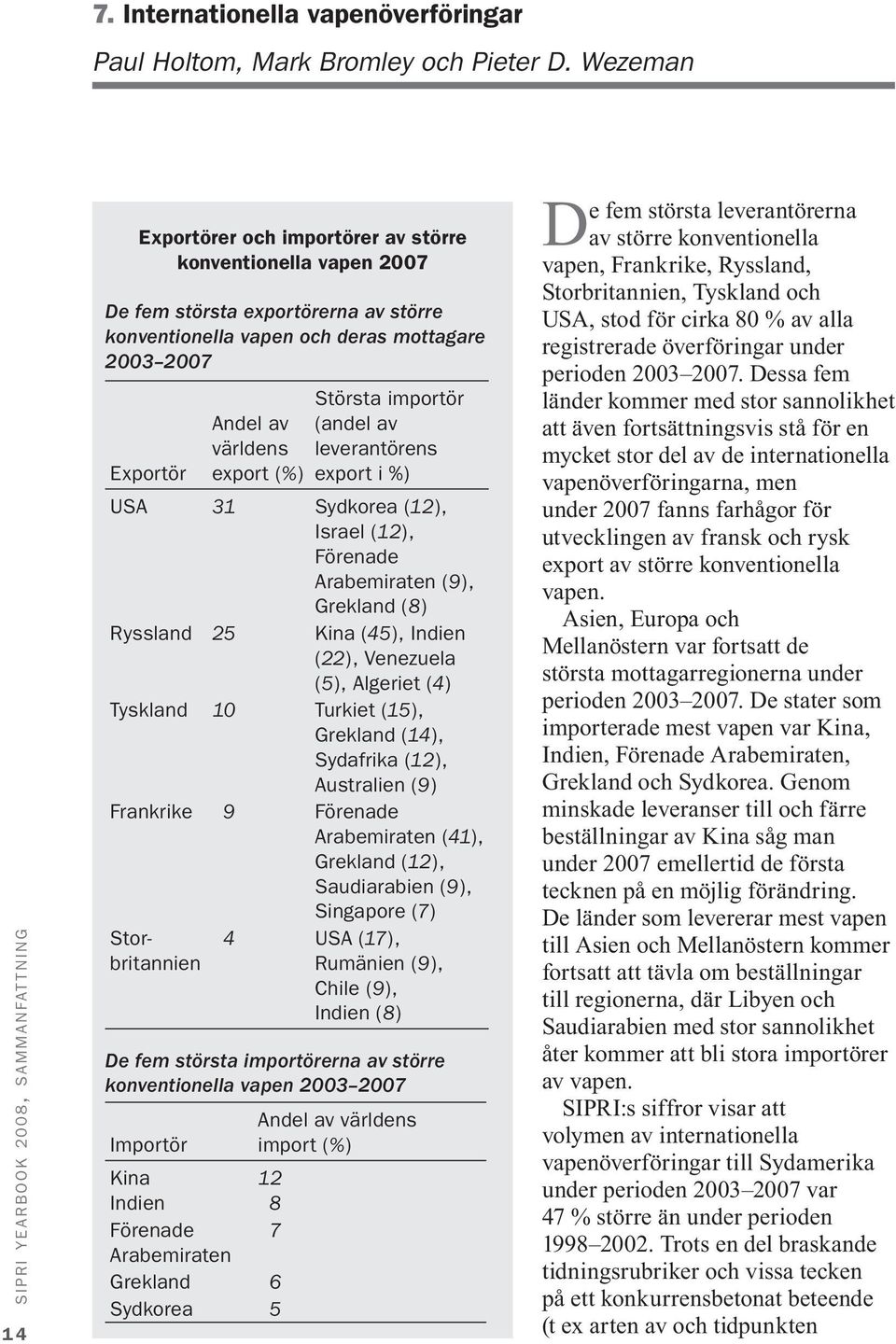 Exportör Andel av världens export (%) Största importör (andel av leverantörens export i %) USA 31 Sydkorea (12), Israel (12), Förenade Arabemiraten (9), Grekland (8) Ryssland 25 Kina (45), Indien