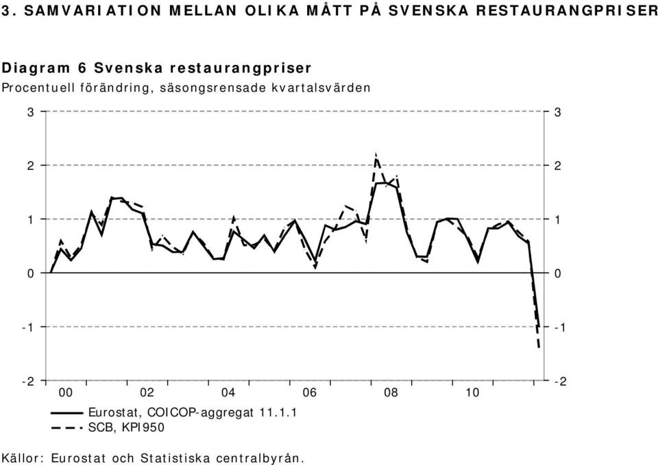 säsongsrensade kvartalsvärden 3 3 2 2 1 1 0 0-1 -1-2 00 02 04 06 08