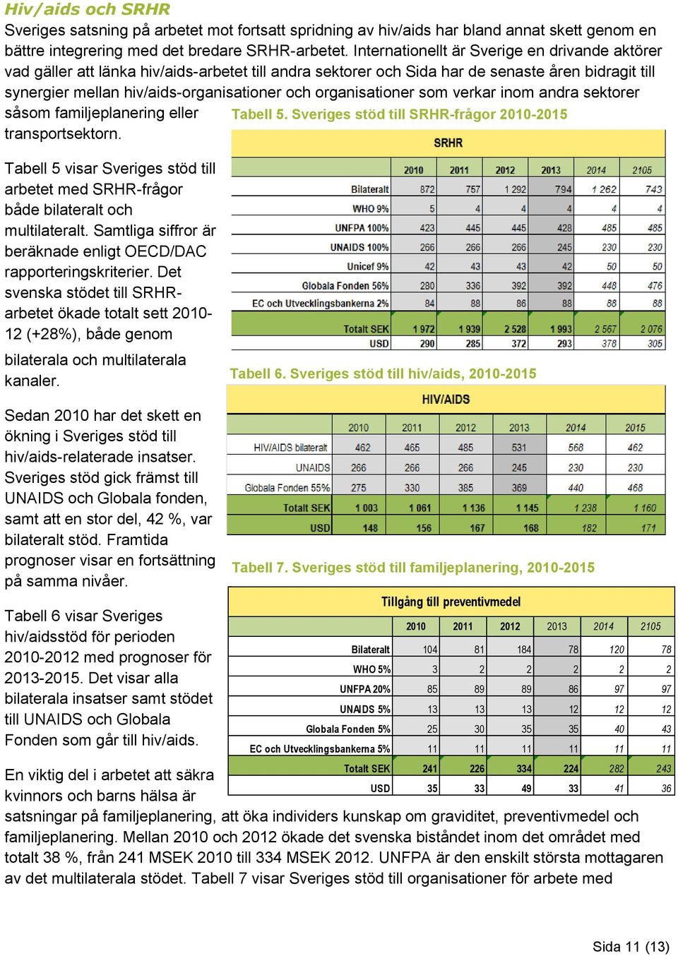 organisationer som verkar inom andra sektorer såsom familjeplanering eller Tabell 5. Sveriges stöd till SRHR-frågor 2010-2015 transportsektorn.