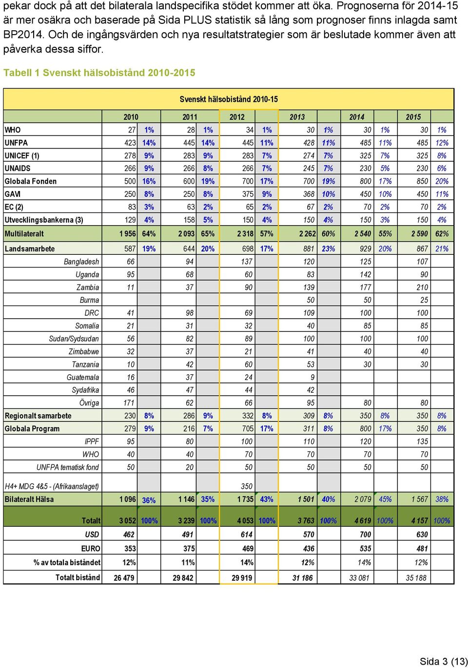 Tabell 1 Svenskt hälsobistånd 2010-2015 Svenskt hälsobistånd 2010-15 2010 2011 2012 2013 2014 2015 WHO 27 1% 28 1% 34 1% 30 1% 30 1% 30 1% UNFPA 423 14% 445 14% 445 11% 428 11% 485 11% 485 12% UNICEF