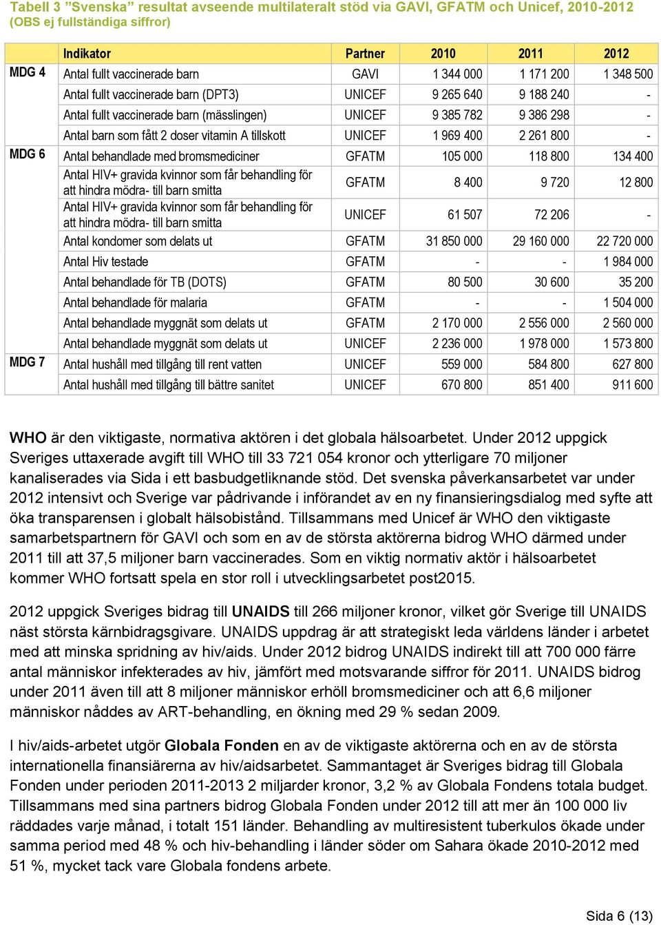 A tillskott UNICEF 1 969 400 2 261 800 - MDG 6 Antal behandlade med bromsmediciner GFATM 105 000 118 800 134 400 Antal HIV+ gravida kvinnor som får behandling för att hindra mödra- till barn smitta