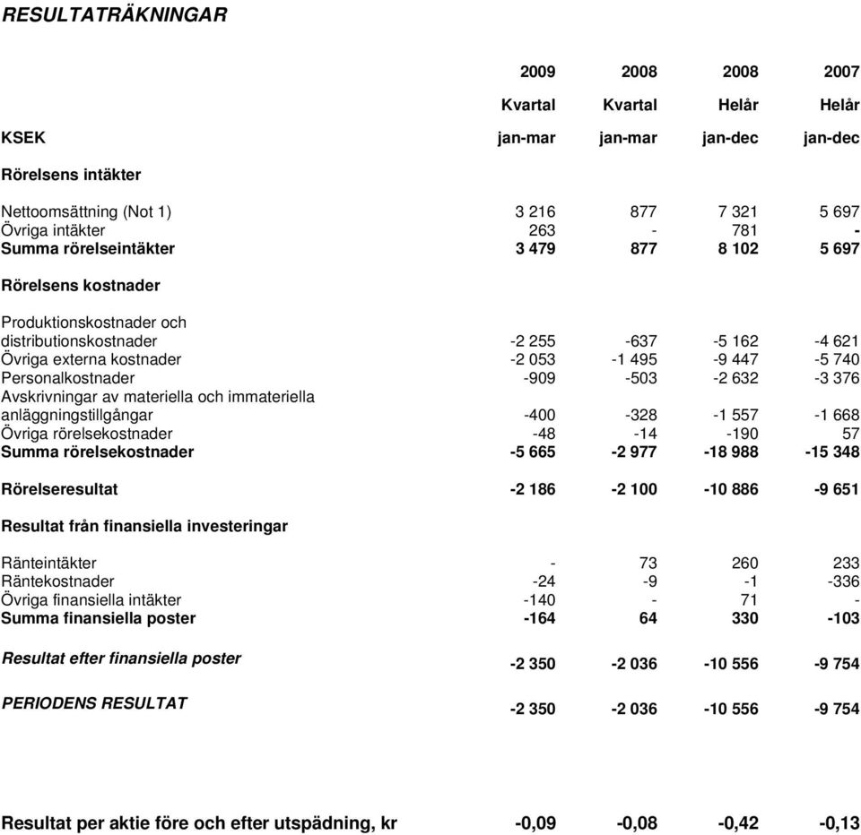 -909-503 -2 632-3 376 Avskrivningar av materiella och immateriella anläggningstillgångar -400-328 -1 557-1 668 Övriga rörelsekostnader -48-14 -190 57 Summa rörelsekostnader -5 665-2 977-18 988-15 348