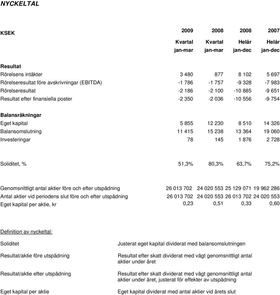 238 13 364 19 060 Investeringar 78 145 1 876 2 728 Soliditet, % 51,3% 80,3% 63,7% 75,2% Genomsnittligt antal aktier före och efter utspädning 26 013 702 24 020 553 25 129 071 19 962 286 Antal aktier