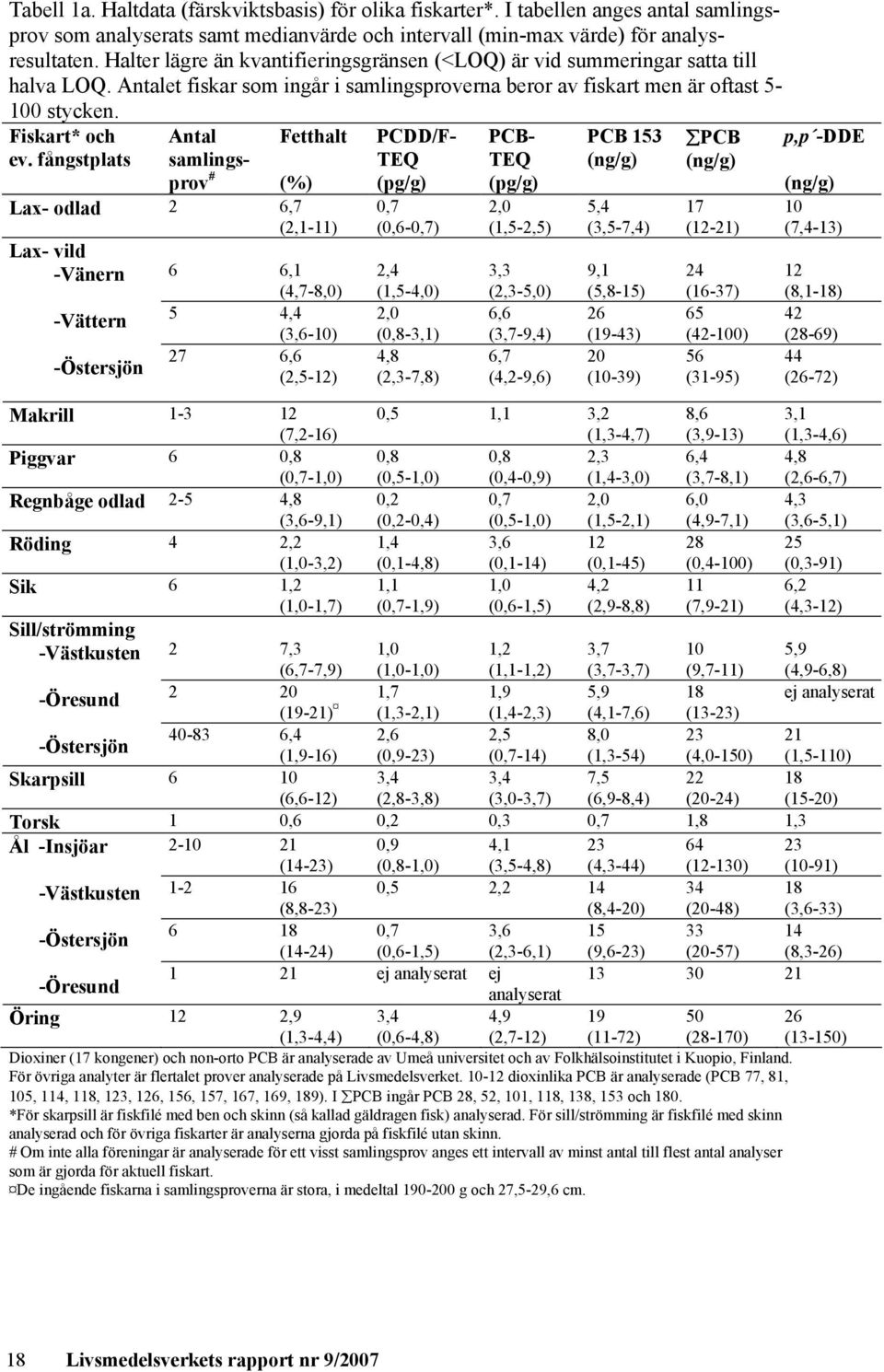 fångstplats Antal samlingsprov # Fetthalt (%) Lax- odlad 2 6,7 (2,1-11) Lax- vild -Vänern -Vättern -Östersjön 6 6,1 (4,7-8,0) 5 4,4 (3,6-10) 27 6,6 (2,5-12) PCDD/F- TEQ (pg/g) 0,7 (0,6-0,7) 2,4