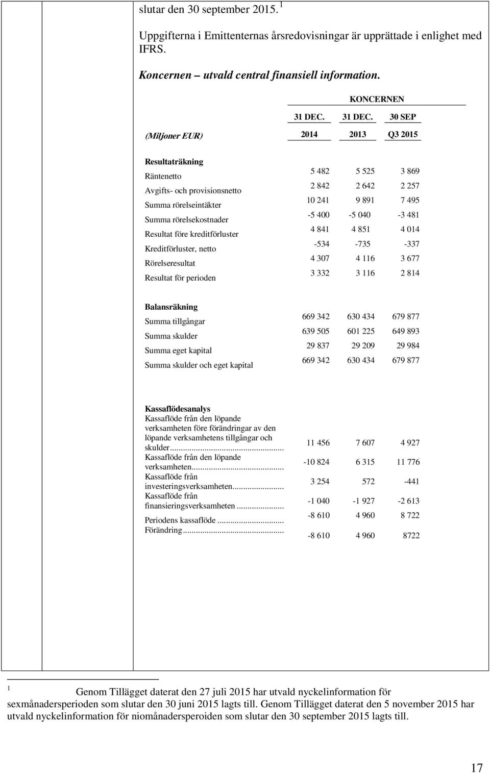 30 SEP (Miljoner EUR) 2014 2013 Q3 2015 Resultaträkning Räntenetto Avgifts- och provisionsnetto Summa rörelseintäkter Summa rörelsekostnader Resultat före kreditförluster Kreditförluster, netto