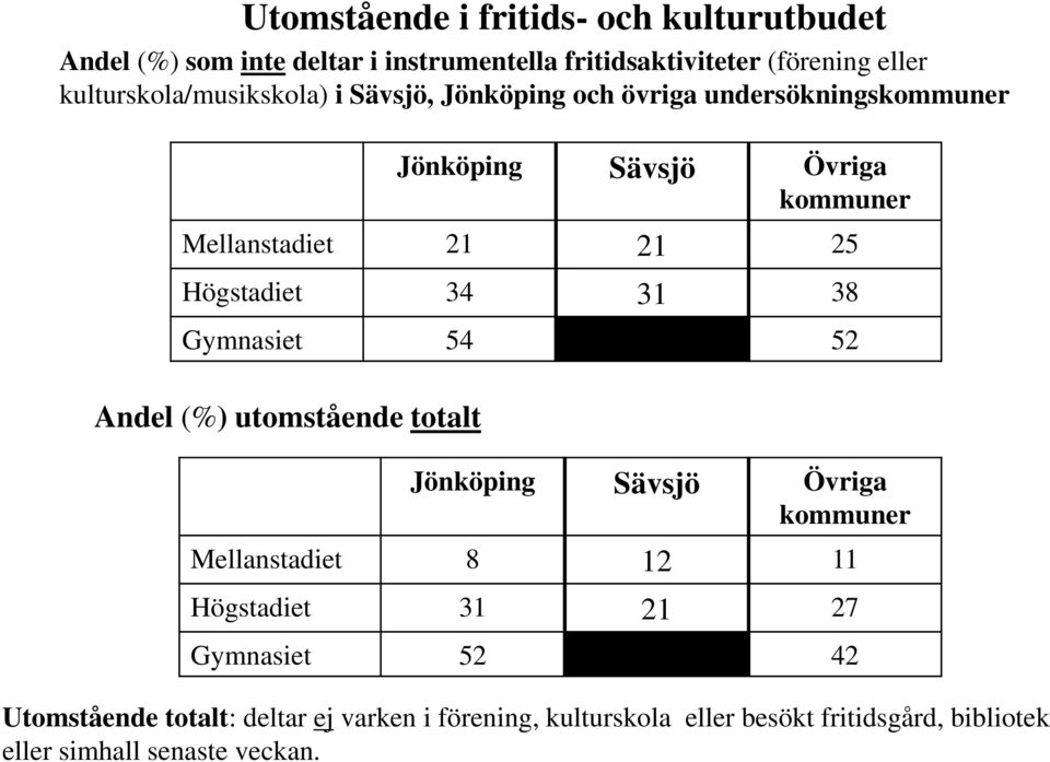 Högstadiet 34 31 38 Gymnasiet 54 52 Andel (%) utomstående totalt Jönköping Sävsjö Övriga kommuner Mellanstadiet 8 12 11 Högstadiet 31