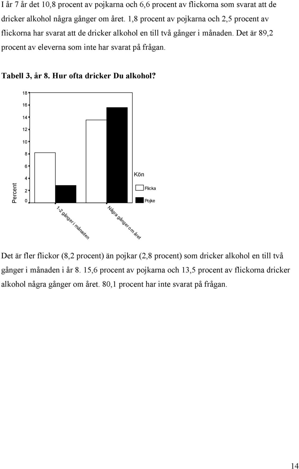 Det är 89,2 procent av eleverna som inte har svarat på frågan. Tabell 3, år 8. Hur ofta dricker Du alkohol?