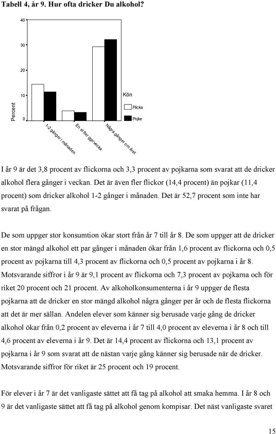 alkohol flera gånger i veckan. Det är även fler flickor (14,4 procent) än pojkar (11,4 procent) som dricker alkohol 1-2 gånger i månaden. Det är 52,7 procent som inte har svarat på frågan.