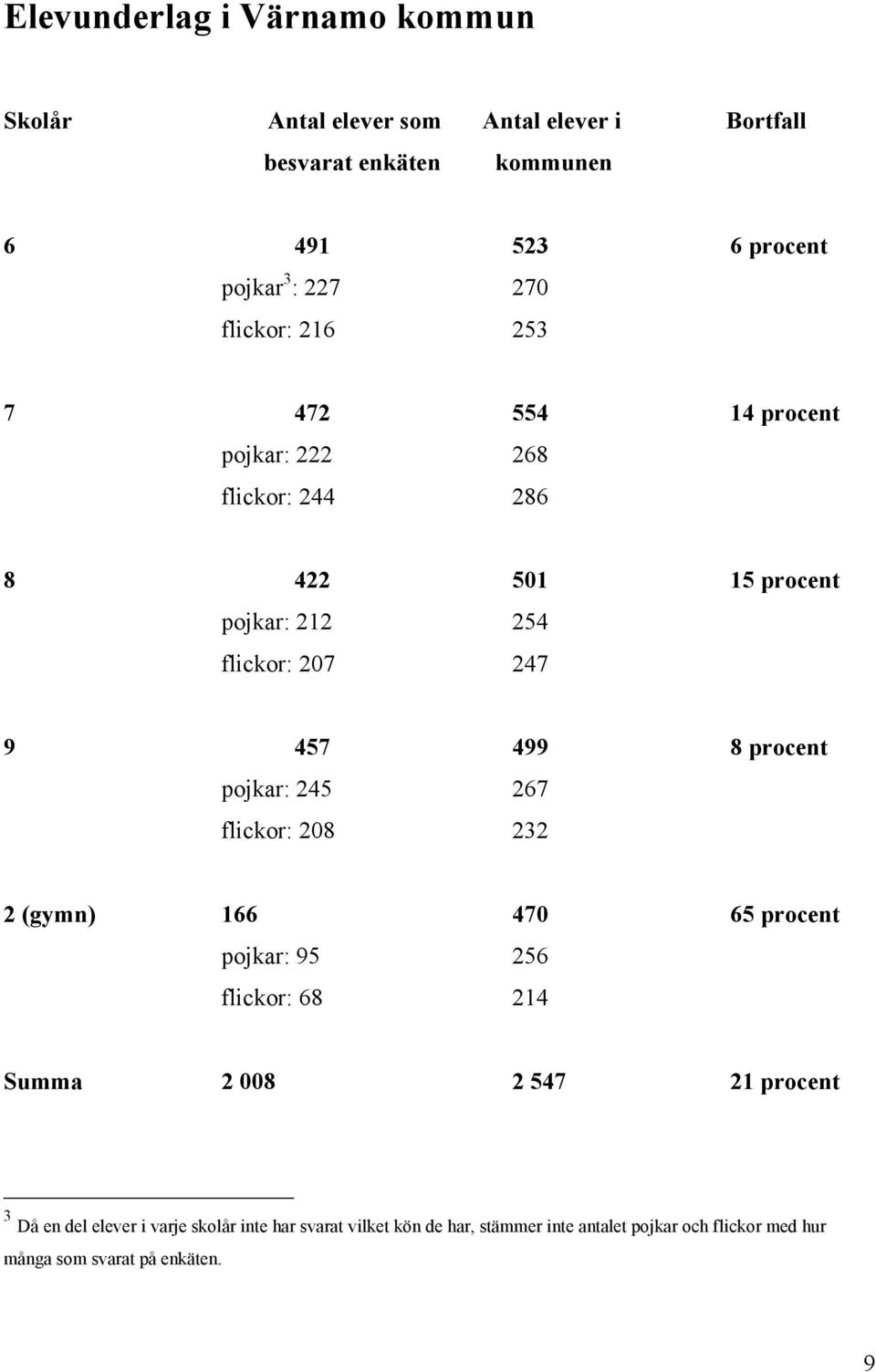 8 procent pojkar: 245 267 flickor: 208 232 2 (gymn) 166 470 65 procent pojkar: 95 256 flickor: 68 214 Summa 2 008 2 547 21 procent 3 Då en