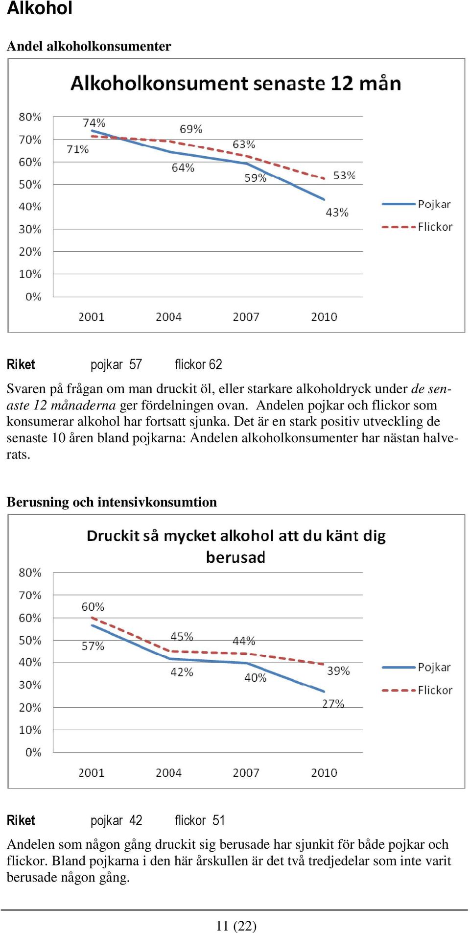 Det är en stark positiv utveckling de senaste 10 åren bland pojkarna: Andelen alkoholkonsumenter har nästan halverats.