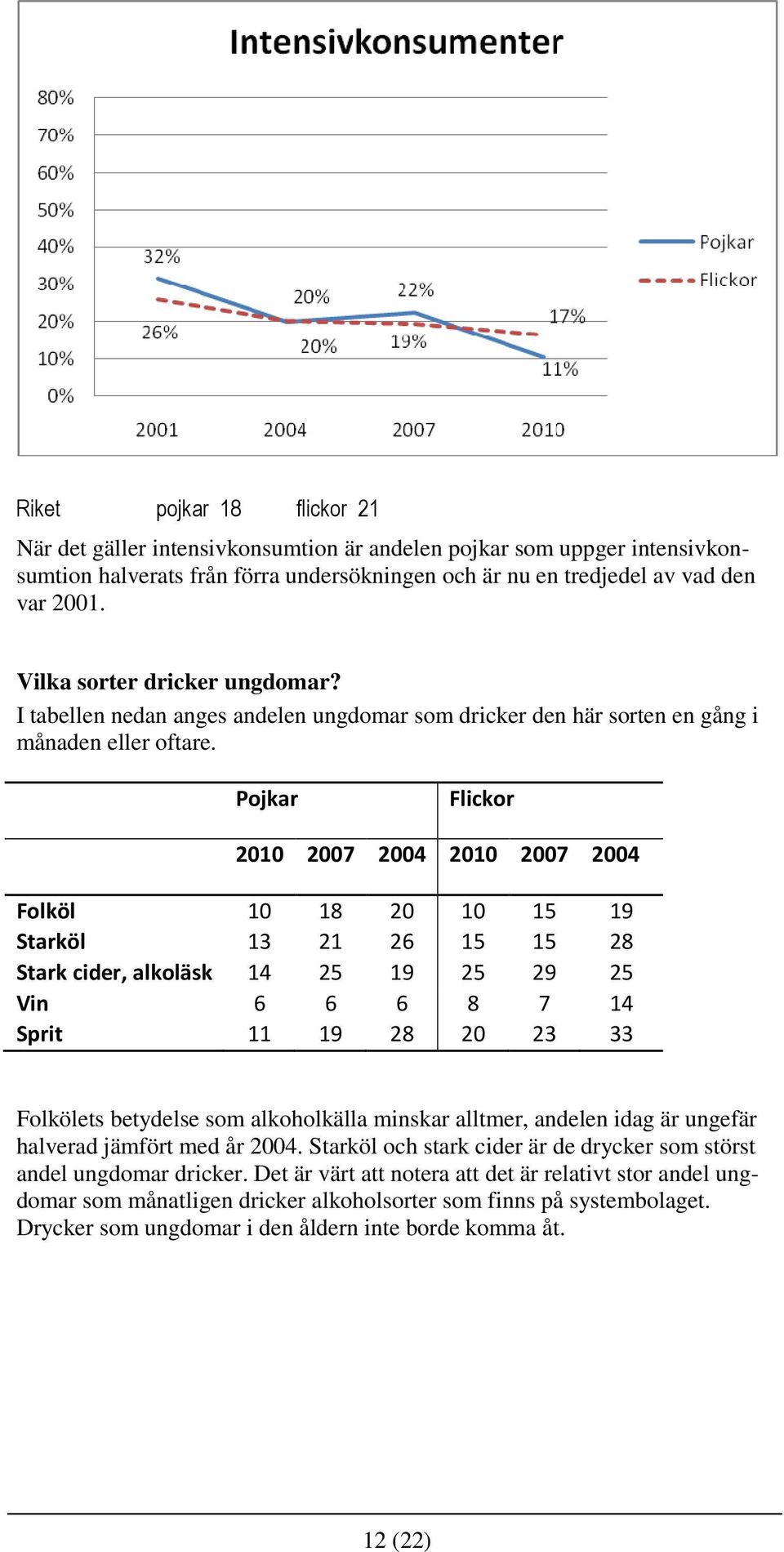 Pojkar Flickor 2010 2007 2004 2010 2007 2004 Folköl 10 18 20 10 15 19 Starköl 13 21 26 15 15 28 Stark cider, alkoläsk 14 25 19 25 29 25 Vin 6 6 6 8 7 14 Sprit 11 19 28 20 23 33 Folkölets betydelse