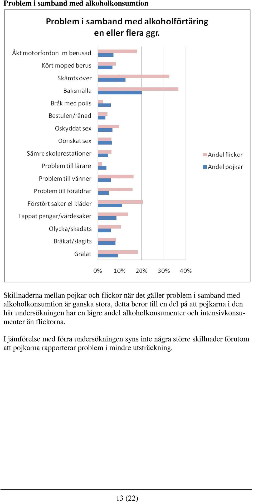 undersökningen har en lägre andel alkoholkonsumenter och intensivkonsumenter än flickorna.