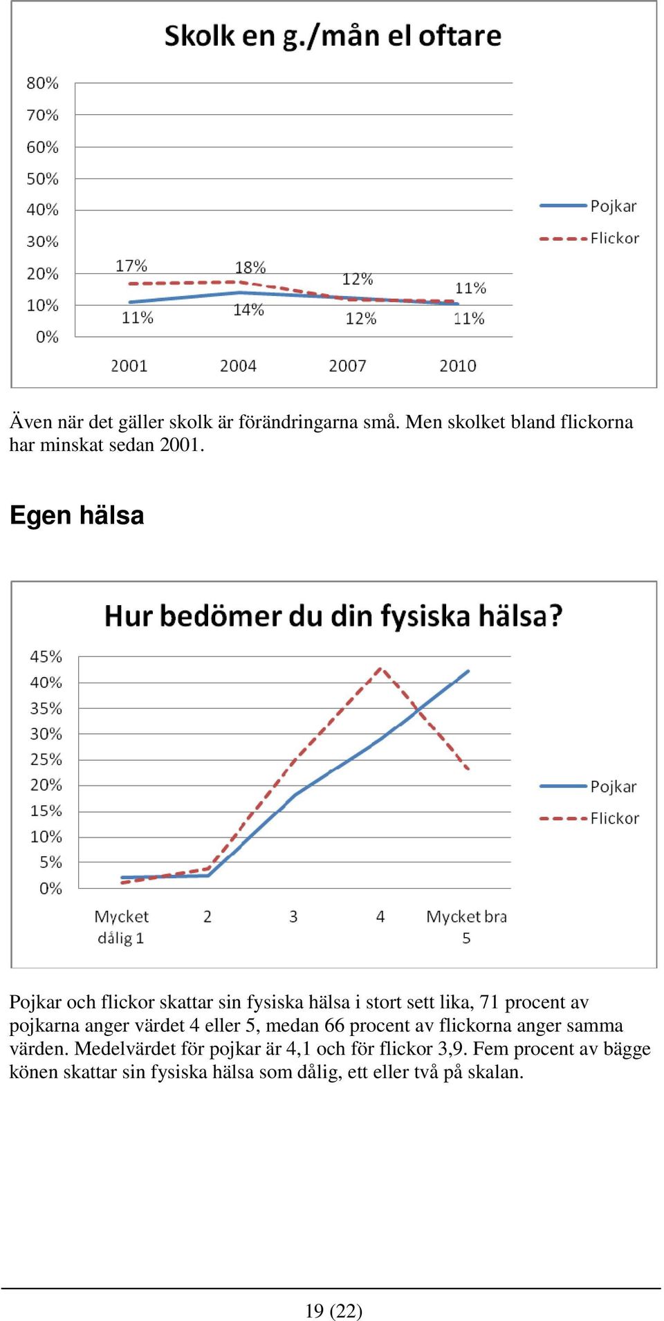 värdet 4 eller 5, medan 66 procent av flickorna anger samma värden.