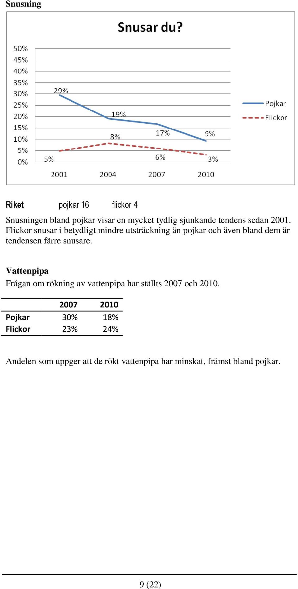 Flickor snusar i betydligt mindre utsträckning än pojkar och även bland dem är tendensen färre snusare.