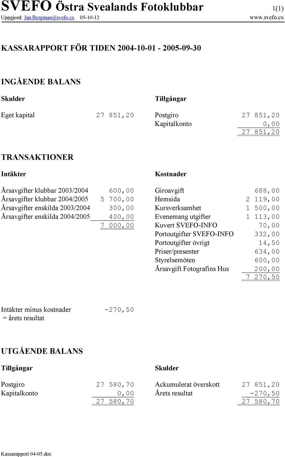 cx KASSARAPPORT FÖR TIDEN 2004-10-01-2005-09-30 INGÅENDE BALANS Skulder Tillgångar Eget kapital 27 851,20 Postgiro 27 851,20 Kapitalkonto 0,00 27 851,20 TRANSAKTIONER Intäkter Kostnader Årsavgifter