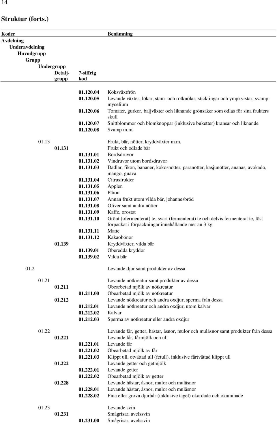 120.07 Snittblommor och blomknoppar (inklusive buketter) kransar och liknande 01.120.08 Svamp m.m. 01.13 Frukt, bär, nötter, kryddväxter m.m. 01.131 Frukt och odlade bär 01.131.01 Bordsdruvor 01.131.02 Vindruvor utom bordsdruvor 01.